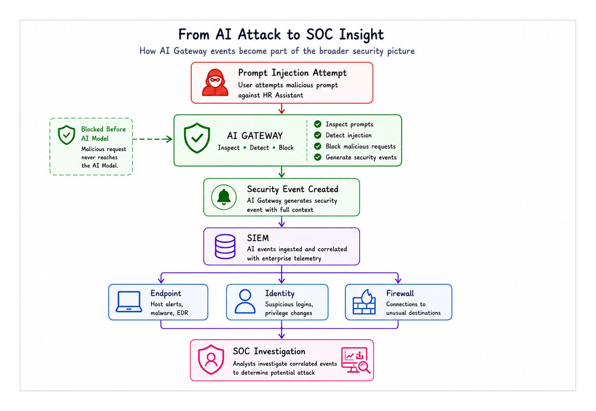 Figure 6: Prevention at the AI Gateway, visibility and investigation in the SIEM